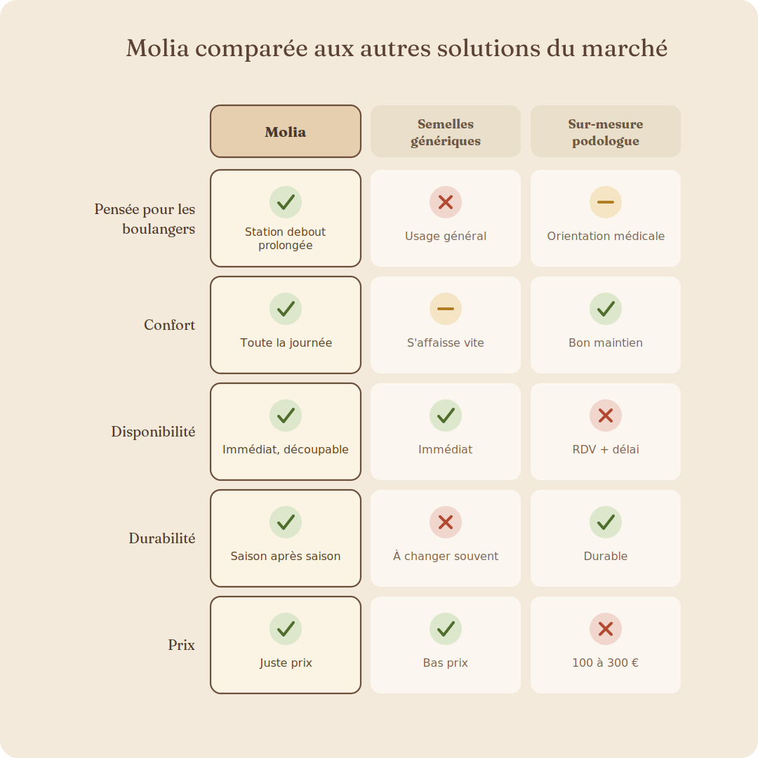 Semelles confort pour boulangers