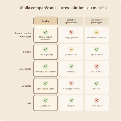 Semelles confort pour boulangers